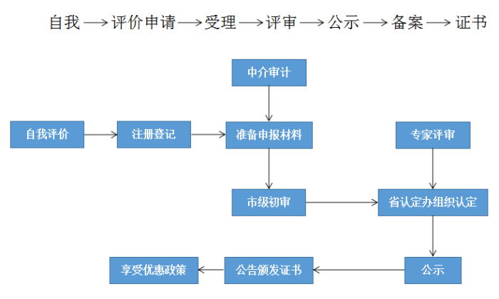 高新技術企業(yè)，蘇州高新技術企業(yè)認定，高新技術企業(yè)申請，高新企業(yè)，高新企業(yè)認定，高新企業(yè)申請，高企，高企認定，高企申請，智為銘略，創(chuàng)新創(chuàng)業(yè)政策扶持，創(chuàng)新創(chuàng)業(yè)，蘇州科技項目咨詢公司，科技項目，創(chuàng)新創(chuàng)業(yè)扶持政策，http://www.malines.com.cn/