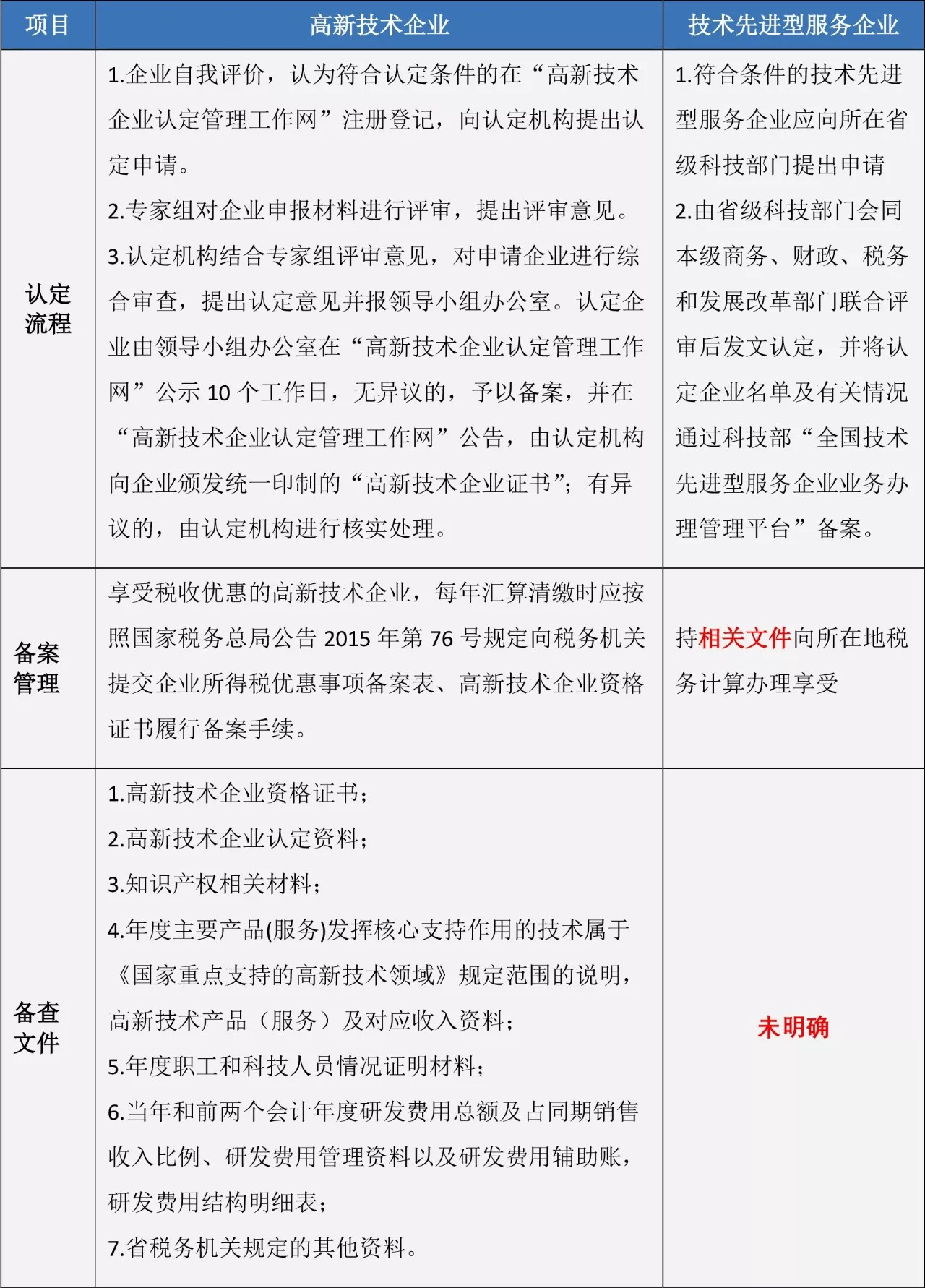 蘇州高新技術(shù)企業(yè)，高企稅收優(yōu)惠，蘇州技術(shù)先進型服務(wù)企業(yè)，蘇州高新企業(yè)政策