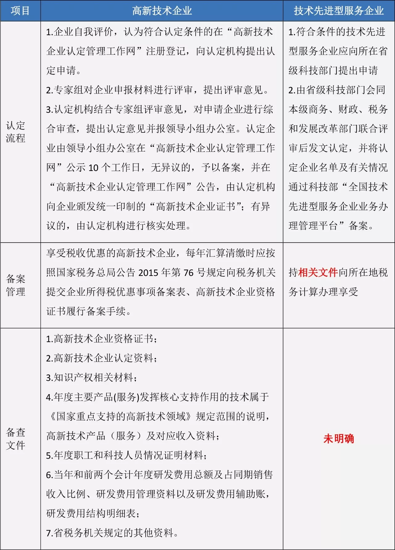蘇州高新技術(shù)企業(yè)，高企稅收優(yōu)惠，蘇州技術(shù)先進型服務(wù)企業(yè)，蘇州高新企業(yè)政策