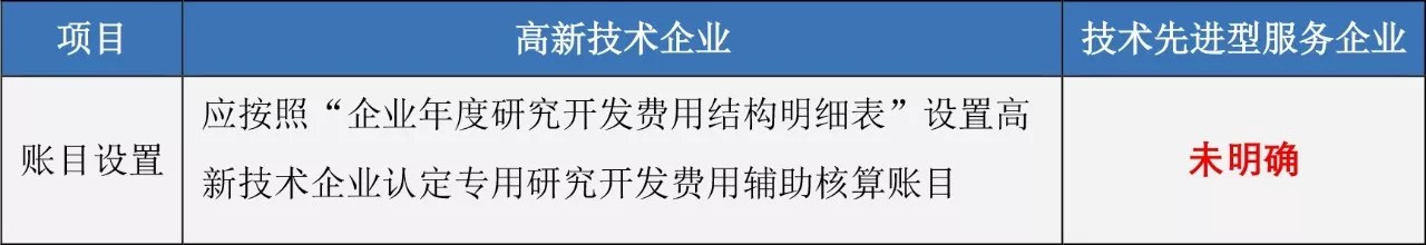 蘇州高新技術(shù)企業(yè)，高企稅收優(yōu)惠，蘇州技術(shù)先進型服務(wù)企業(yè)，蘇州高新企業(yè)政策