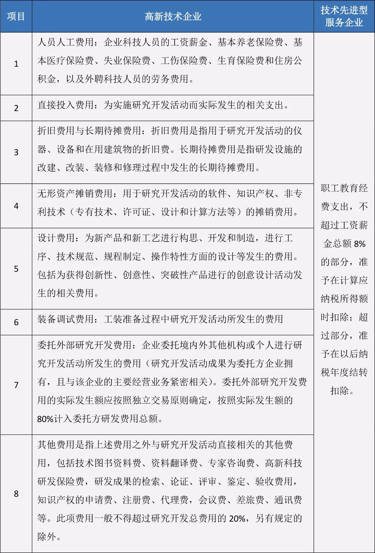 蘇州高新技術(shù)企業(yè)，高企稅收優(yōu)惠，蘇州技術(shù)先進型服務(wù)企業(yè)，蘇州高新企業(yè)政策