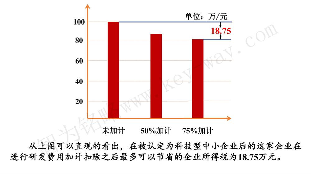 蘇州研發(fā)費用加計扣除代理費，蘇州加計扣除代理費，蘇州研發(fā)費用加計扣除備案機構(gòu)，蘇州加計扣除備案機構(gòu)，蘇州研發(fā)費用加計扣除備案條件，蘇州加計扣除備案條件，蘇州研發(fā)費用加計扣除稅收優(yōu)惠，蘇州加計扣除稅收優(yōu)惠，蘇州研發(fā)費用加計扣除備案好處，蘇州加計扣除備案好處，蘇州科技項目咨詢公司，科技項目，創(chuàng)新創(chuàng)業(yè)扶持政策，http://www.malines.com.cn/，智為銘略，科技項目咨詢，科技項目咨詢公司，研發(fā)費用加計扣除實例模型演示