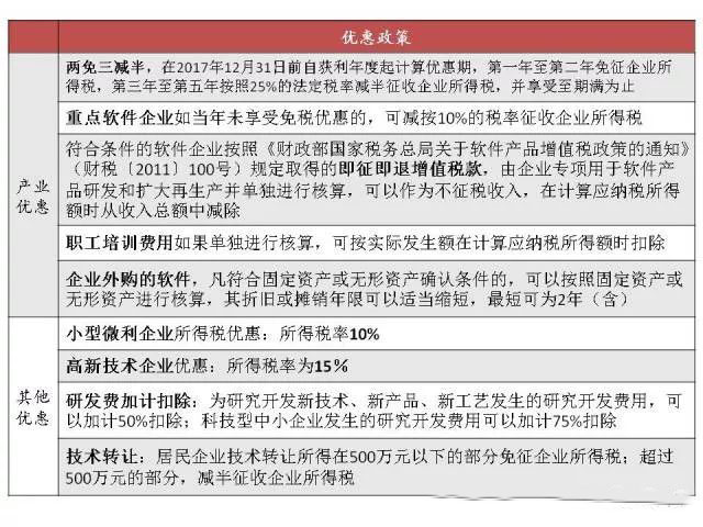 蘇州高新技術(shù)企業(yè)，蘇州科技項(xiàng)目咨詢公司告訴你軟件企業(yè)所得稅優(yōu)惠政策及備案要求