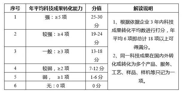 蘇州高新技術(shù)企業(yè)，蘇州科技項(xiàng)目咨詢公司告訴你2018年高新技術(shù)企業(yè)認(rèn)定籌備要點(diǎn)