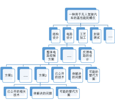 蘇州高新技術(shù)企業(yè)認(rèn)定，高新技術(shù)企業(yè)認(rèn)定中項(xiàng)目立項(xiàng)后，技術(shù)方案如何布局專利