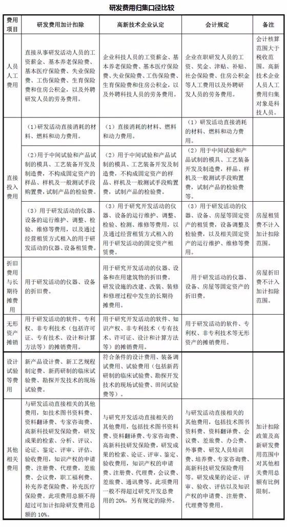 蘇州研發(fā)費用加計扣除，蘇州企業(yè)研發(fā)費用歸集不同口徑對比