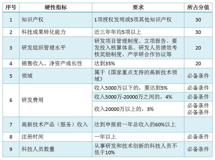 蘇州高新技術(shù)企業(yè)認(rèn)定，高企培育入庫
