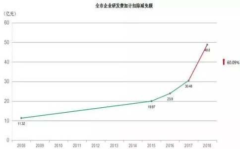 蘇州高企，高新技術(shù)企業(yè)研發(fā)費(fèi)用加計(jì)扣除，高新企業(yè)政策