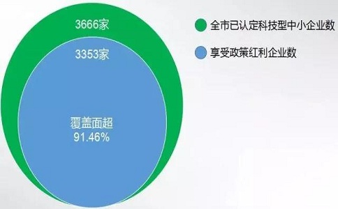 蘇州高企，高新技術(shù)企業(yè)研發(fā)費(fèi)用加計(jì)扣除，高新企業(yè)政策