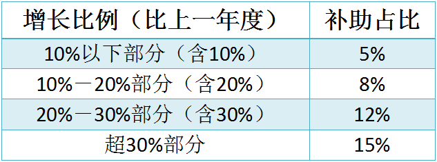 蘇州工業(yè)園區(qū)研發(fā)費用，研發(fā)費用后補助攻略