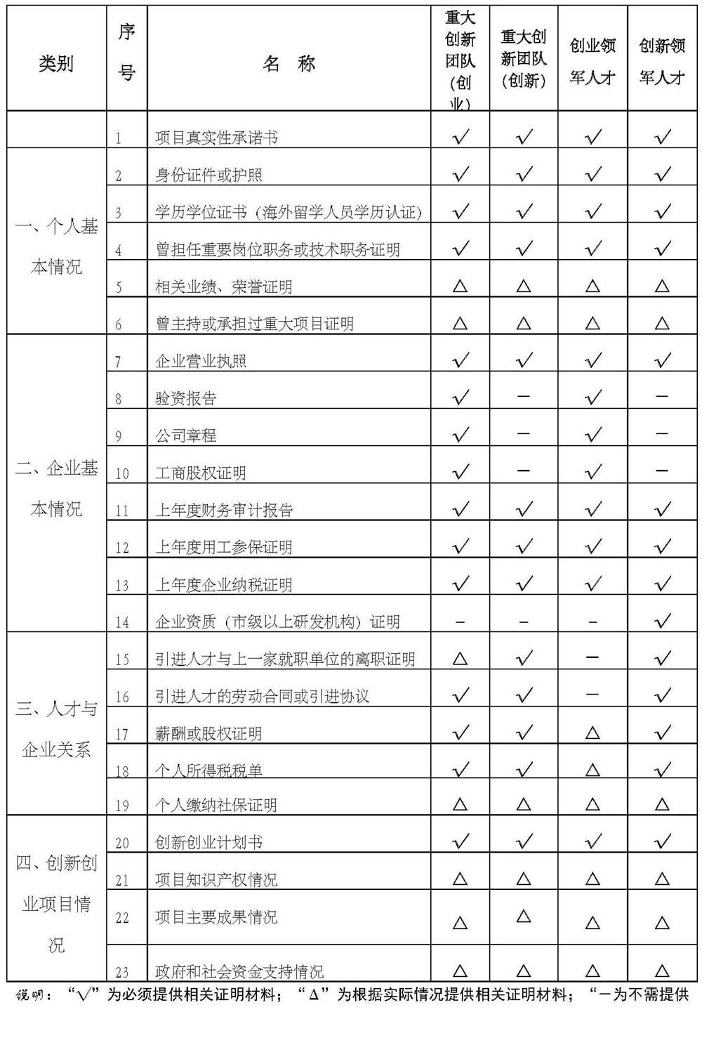 姑蘇雙創(chuàng)領(lǐng)軍人才，人才申報(bào)材料
