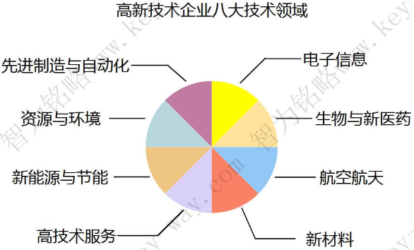 蘇州高新企業(yè)，高新企業(yè)認(rèn)證誤解
