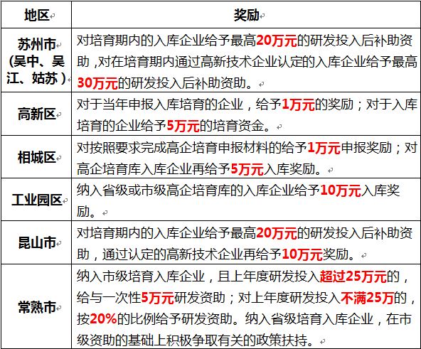 蘇州高新企業(yè)，高新企業(yè)認(rèn)證誤解