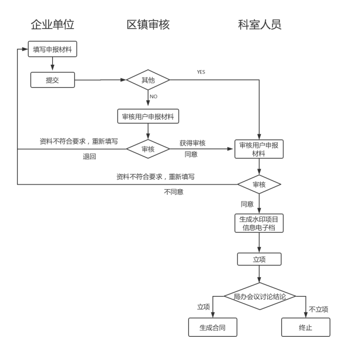 科技項目，昆山科技計劃項目，申報科技項目