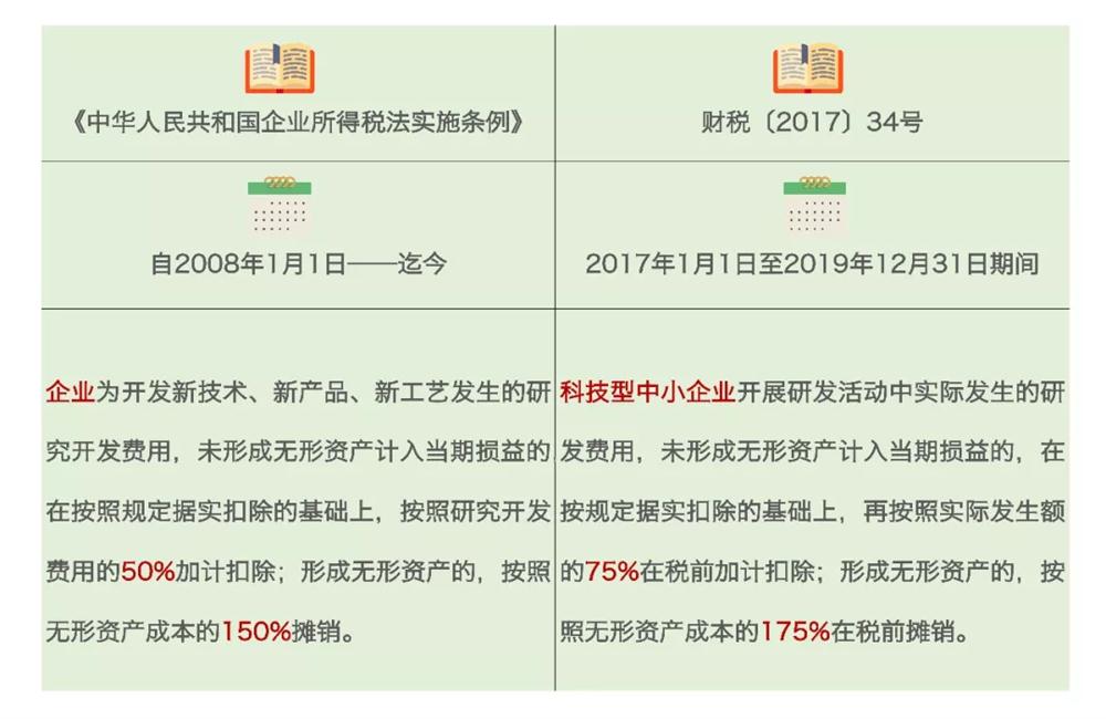 研發(fā)費用加計扣除，加計扣除行業(yè)，蘇州研發(fā)費用加計扣除