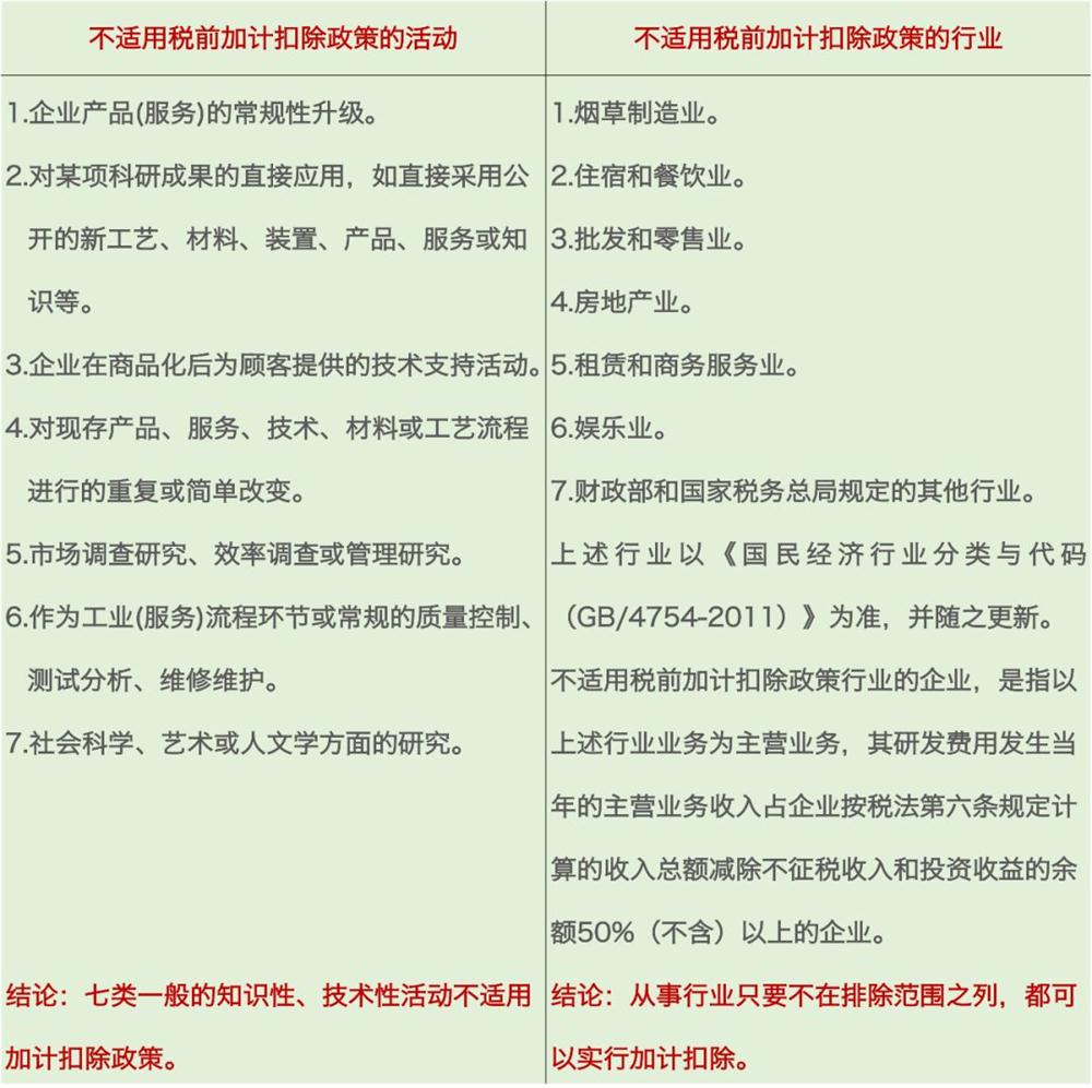 研發(fā)費用加計扣除，加計扣除行業(yè)，蘇州研發(fā)費用加計扣除