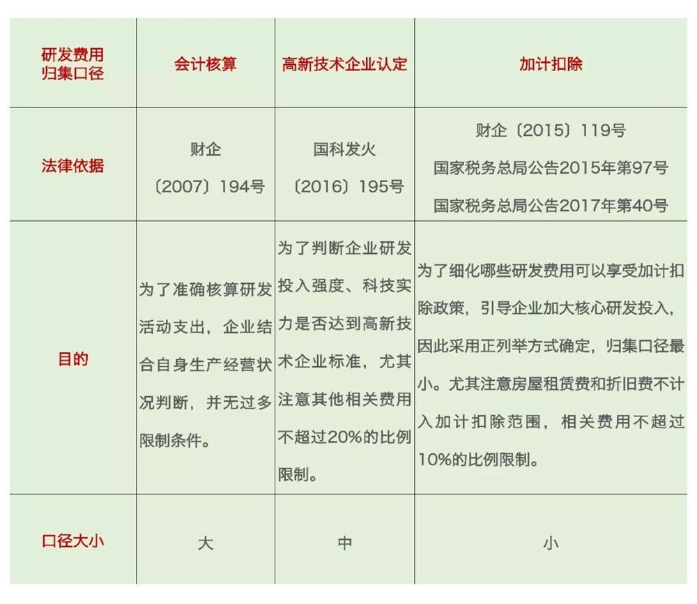 研發(fā)費(fèi)用加計(jì)扣除，加計(jì)扣除問題