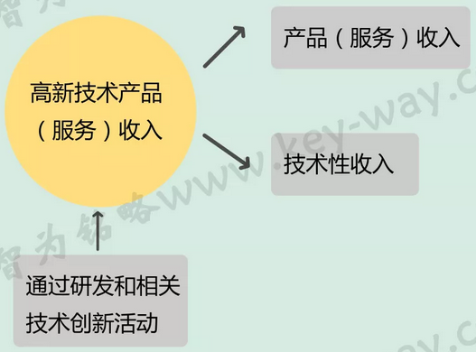 高新技術(shù)認(rèn)定，高企認(rèn)定，江蘇省高企