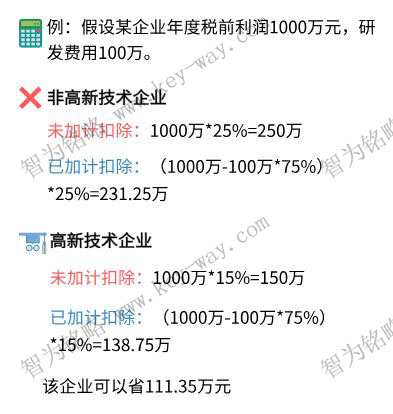 研發(fā)費(fèi)用加計(jì)扣除，蘇州企業(yè)研發(fā)費(fèi)用加計(jì)扣除，虧損企業(yè)研發(fā)費(fèi)用加計(jì)扣除