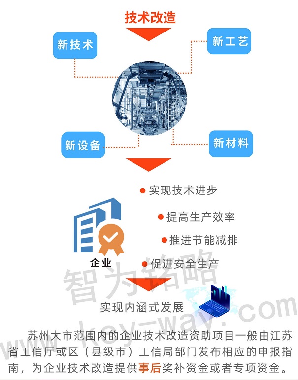 技術(shù)改造